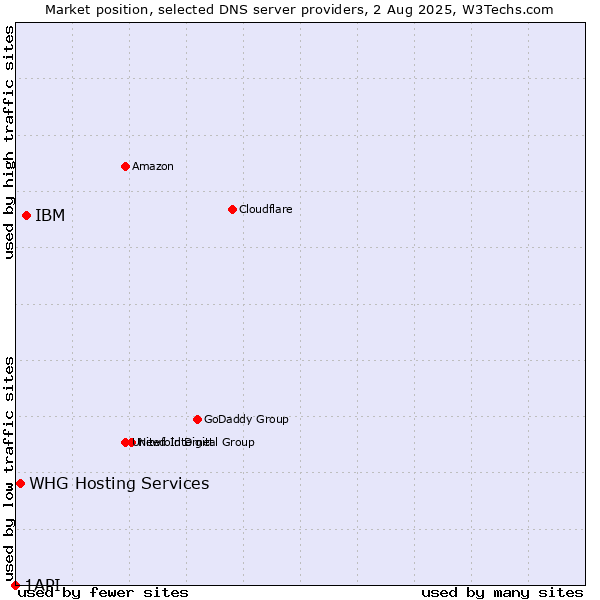Market position of IBM vs. WHG Hosting Services vs. 1API