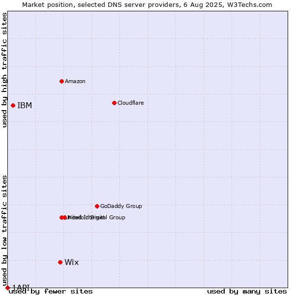 Market position of Wix vs. IBM vs. 1API