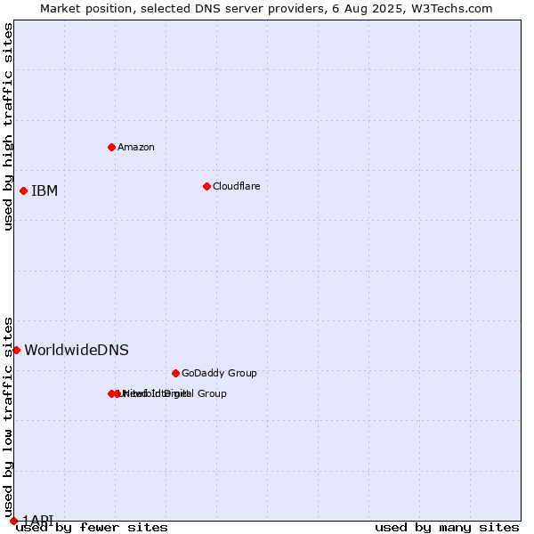 Market position of IBM vs. WorldwideDNS vs. 1API