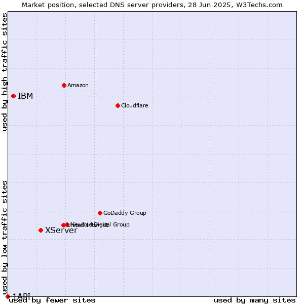 Market position of XServer vs. IBM vs. 1API