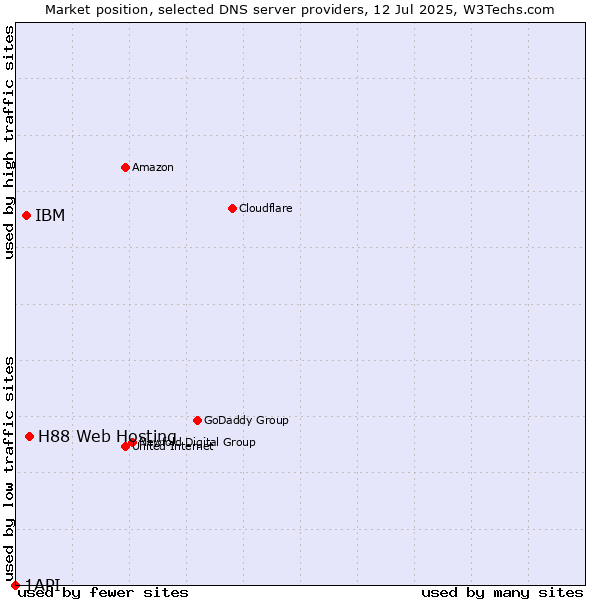 Market position of H88 Web Hosting vs. IBM vs. 1API