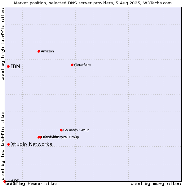 Market position of Xtudio Networks vs. IBM vs. 1API