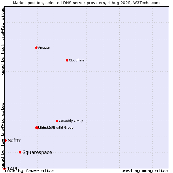 Market position of Squarespace vs. Softtr vs. 1API