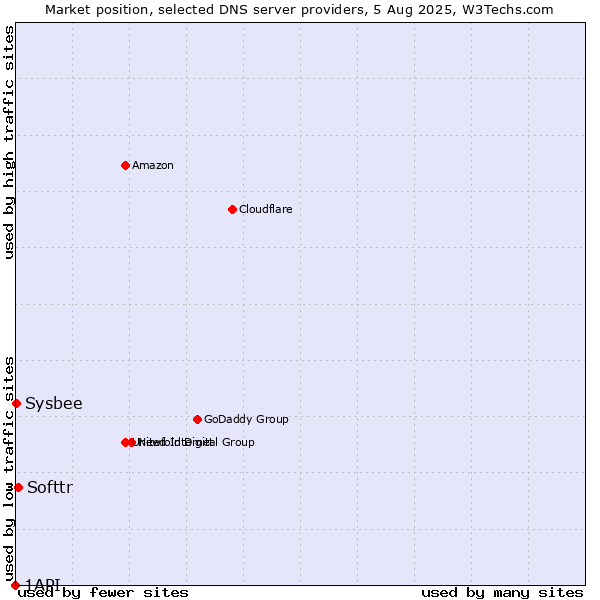 Market position of Softtr vs. Sysbee vs. 1API
