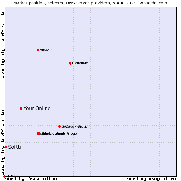 Market position of Your.Online vs. Softtr vs. 1API