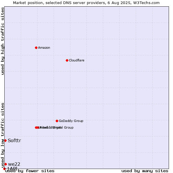 Market position of we22 vs. Softtr vs. 1API
