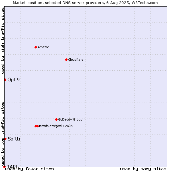 Market position of Softtr vs. Opti9 vs. 1API