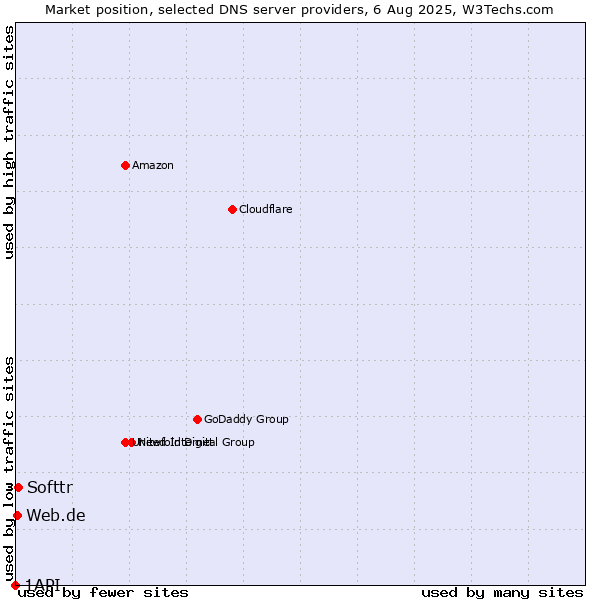 Market position of Softtr vs. Web.de vs. 1API
