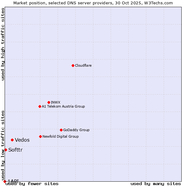 Market position of Vedos vs. Softtr vs. 1API