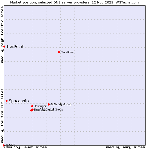 Market position of Spaceship vs. TierPoint vs. 1API