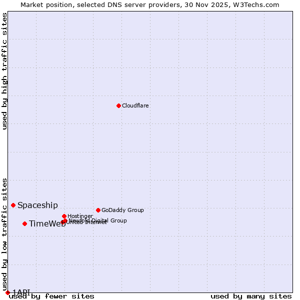 Market position of TimeWeb vs. Spaceship vs. 1API