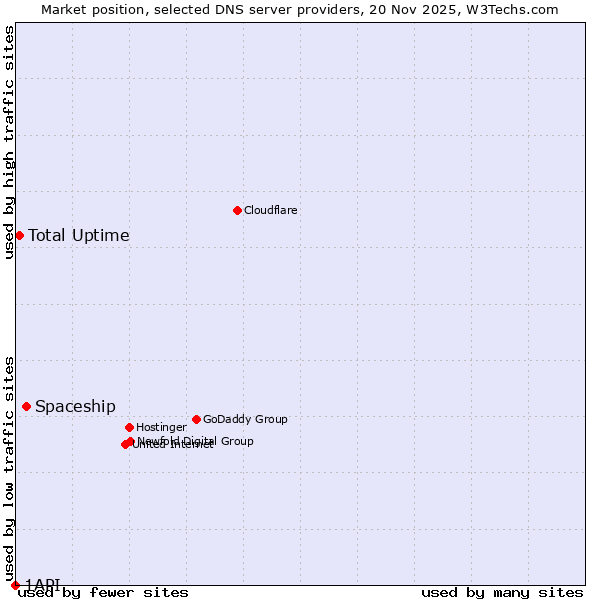 Market position of Spaceship vs. Total Uptime vs. 1API