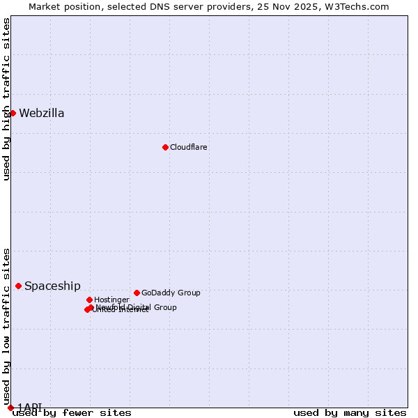 Market position of Spaceship vs. Webzilla vs. 1API