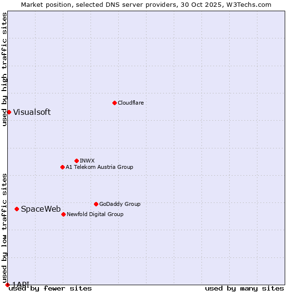 Market position of SpaceWeb vs. Visualsoft vs. 1API