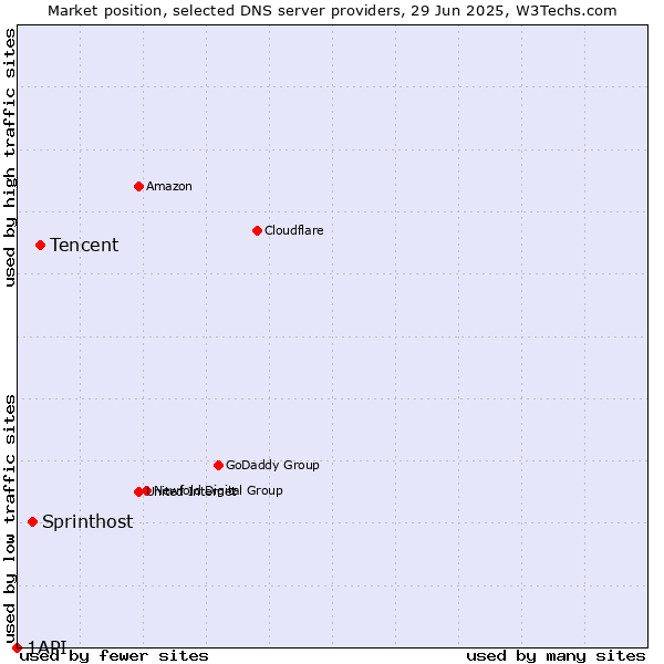 Market position of Tencent vs. Sprinthost vs. 1API