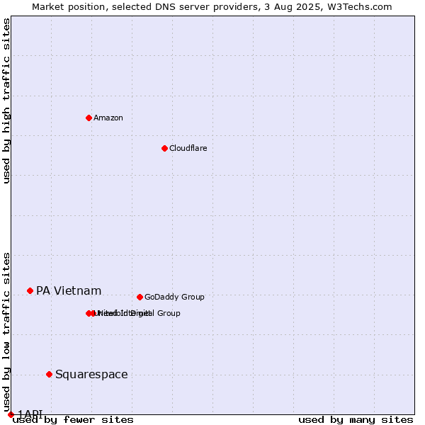 Market position of Squarespace vs. PA Vietnam vs. 1API