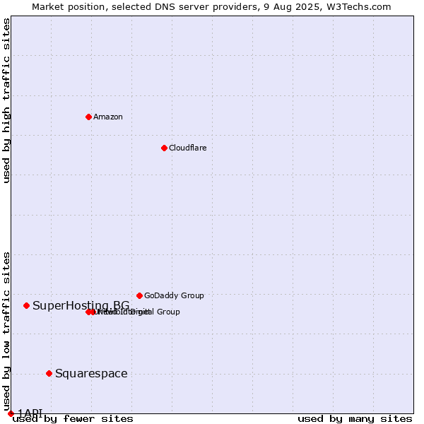 Market position of Squarespace vs. SuperHosting.BG vs. 1API