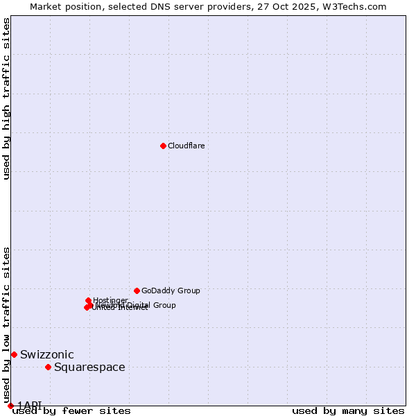 Market position of Squarespace vs. Swizzonic vs. 1API