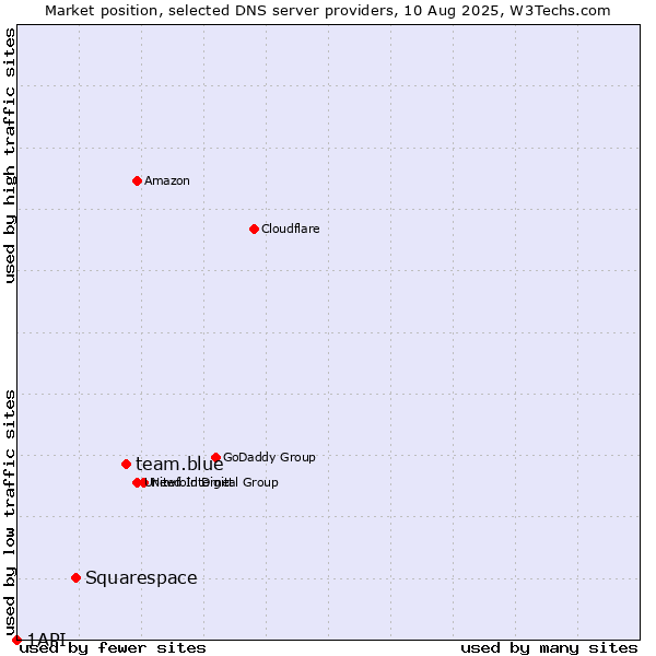 Market position of team.blue vs. Squarespace vs. 1API