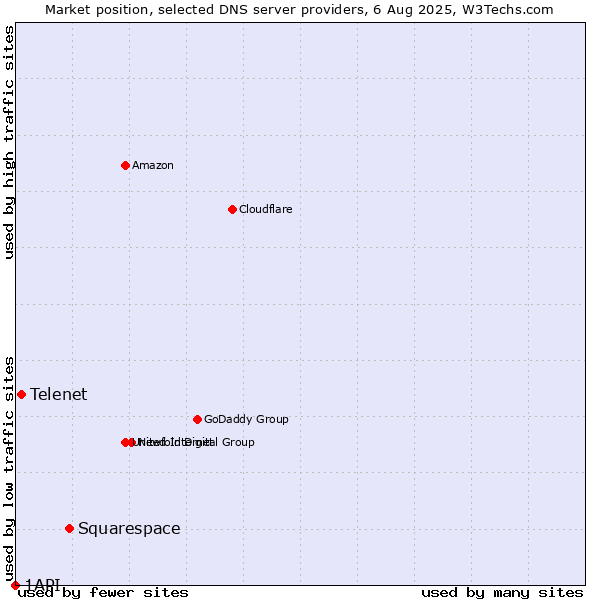 Market position of Squarespace vs. Telenet vs. 1API