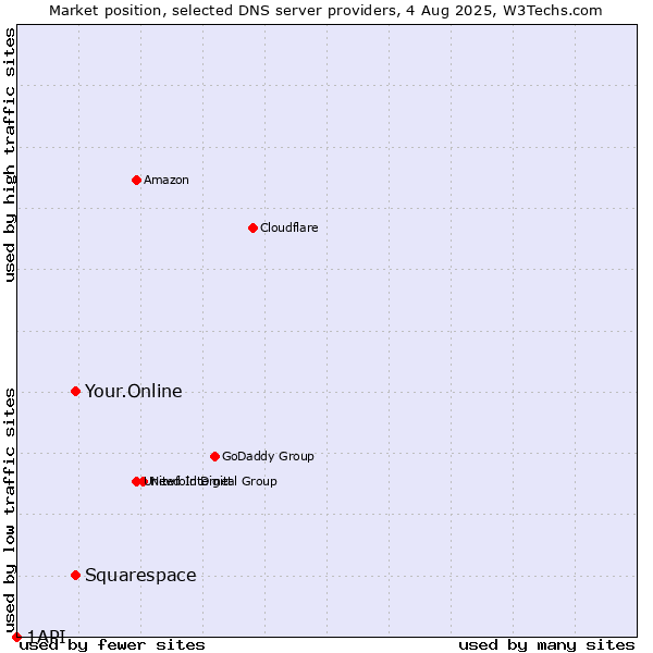 Market position of Squarespace vs. Your.Online vs. 1API