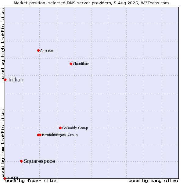 Market position of Squarespace vs. Trillion vs. 1API
