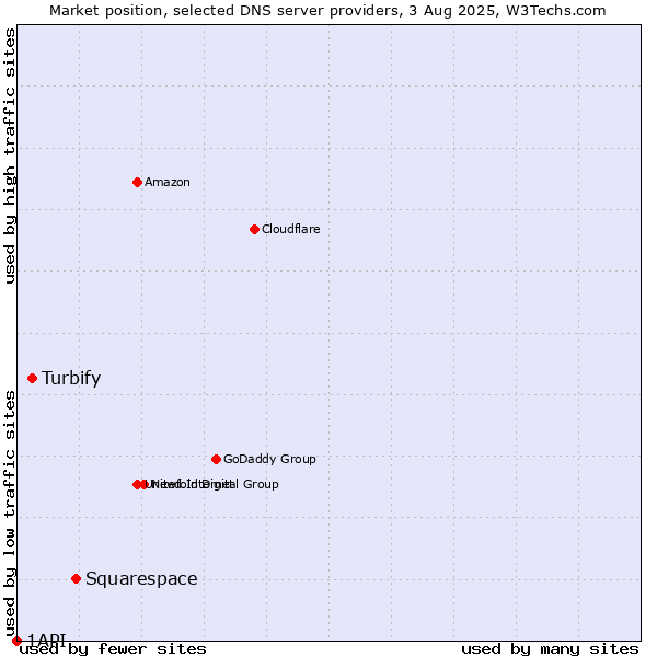 Market position of Squarespace vs. Turbify vs. 1API