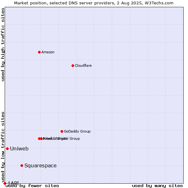 Market position of Squarespace vs. Uniweb vs. 1API