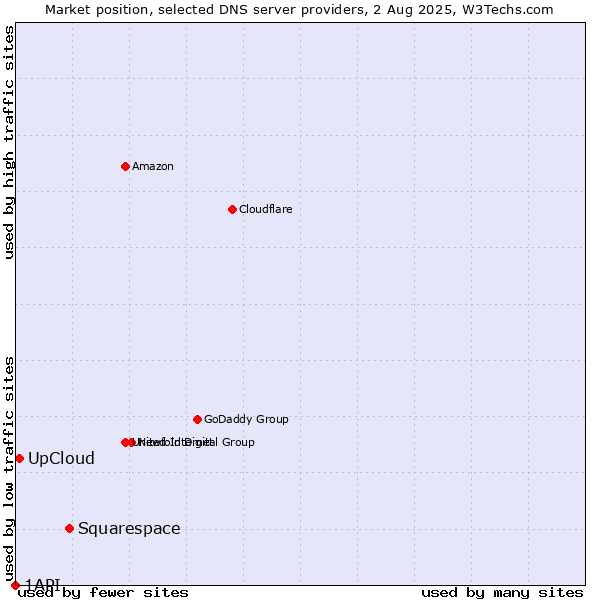 Market position of Squarespace vs. UpCloud vs. 1API