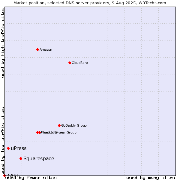 Market position of Squarespace vs. uPress vs. 1API