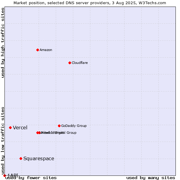Market position of Squarespace vs. Vercel vs. 1API