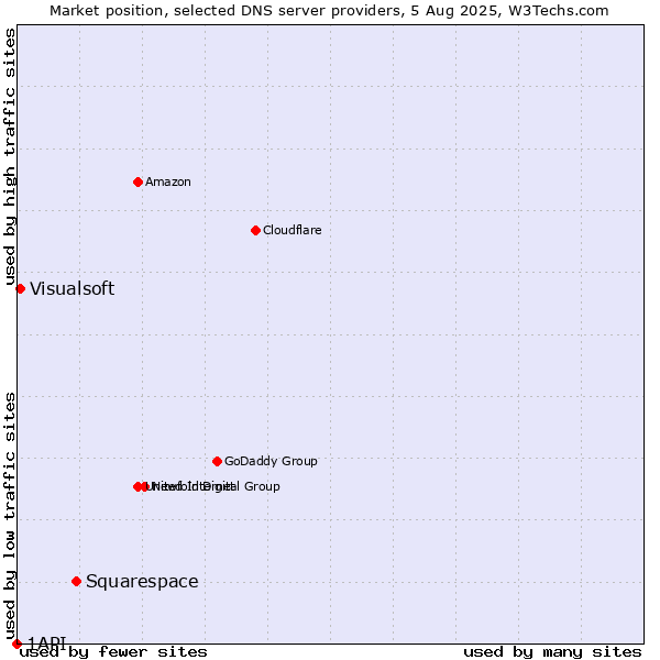 Market position of Squarespace vs. Visualsoft vs. 1API