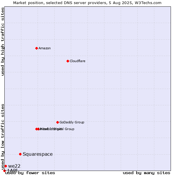 Market position of Squarespace vs. we22 vs. 1API