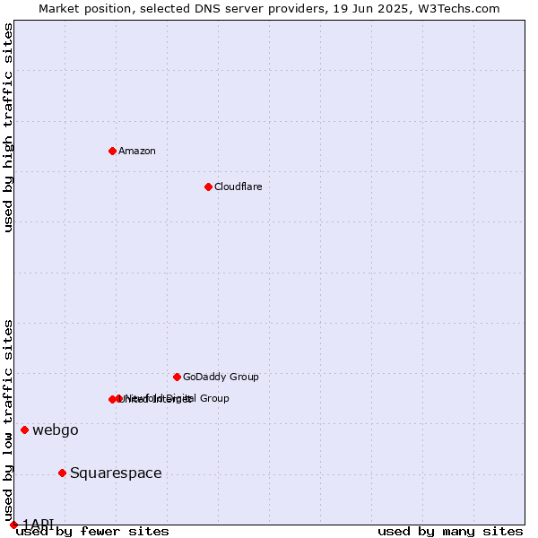 Market position of Squarespace vs. webgo vs. 1API