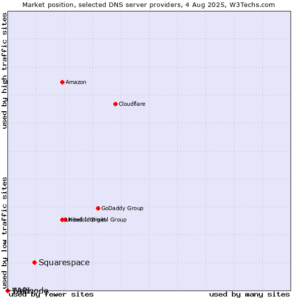 Market position of Squarespace vs. 1API vs. Webnode