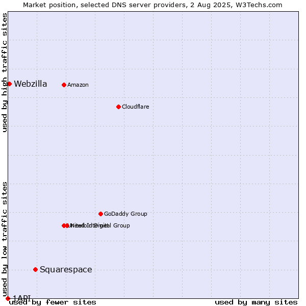 Market position of Squarespace vs. Webzilla vs. 1API
