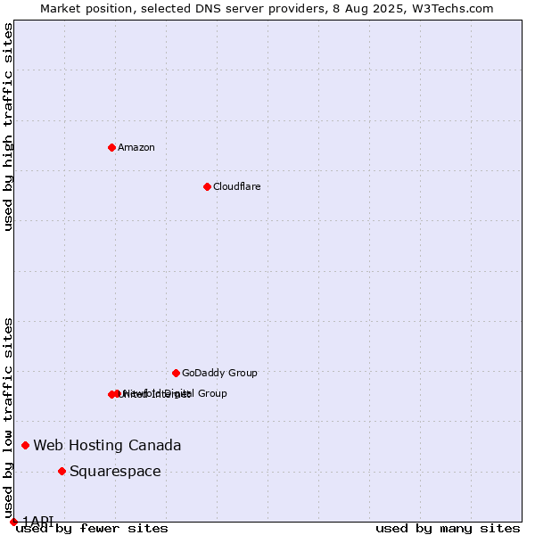 Market position of Squarespace vs. Web Hosting Canada vs. 1API