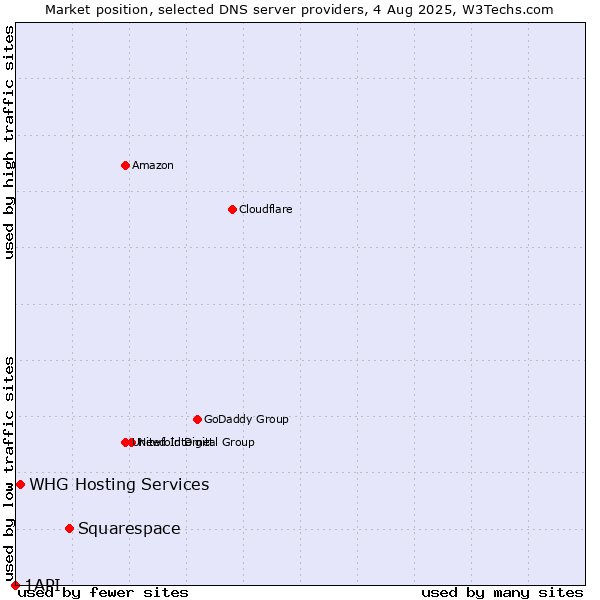 Market position of Squarespace vs. WHG Hosting Services vs. 1API