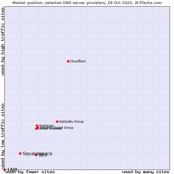 Market position of Wix vs. Squarespace vs. 1API