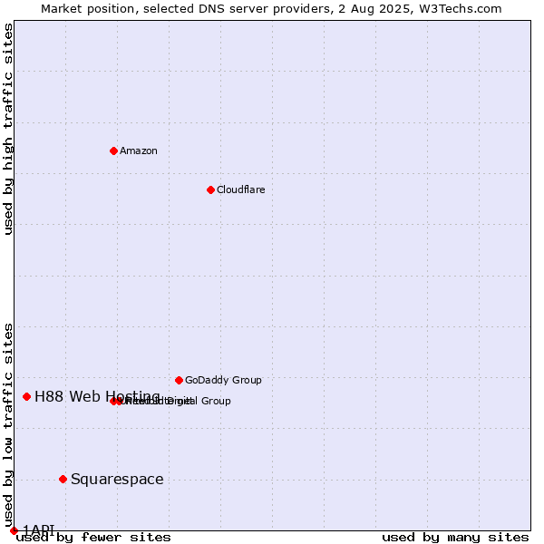Market position of Squarespace vs. H88 Web Hosting vs. 1API