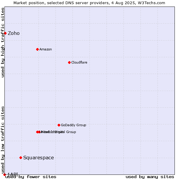Market position of Squarespace vs. Zoho vs. 1API