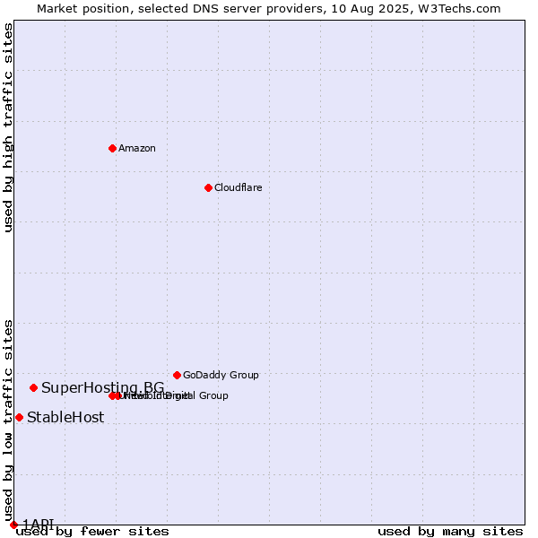 Market position of SuperHosting.BG vs. StableHost vs. 1API