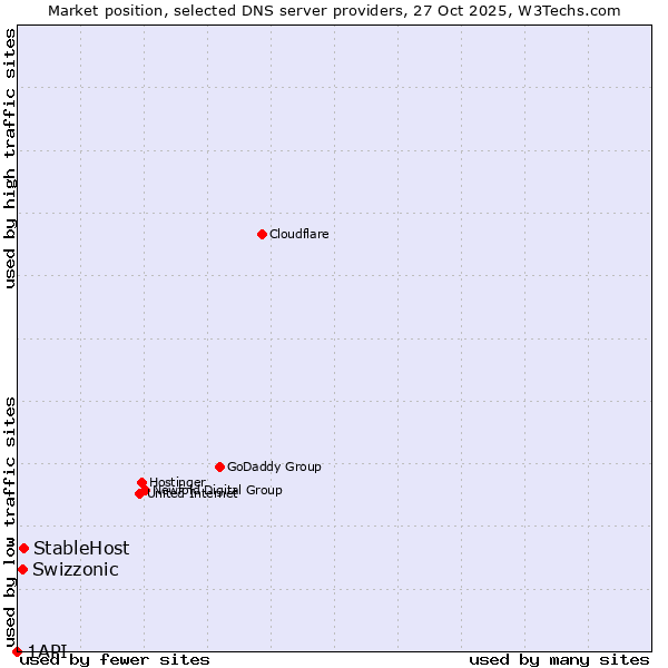Market position of StableHost vs. Swizzonic vs. 1API