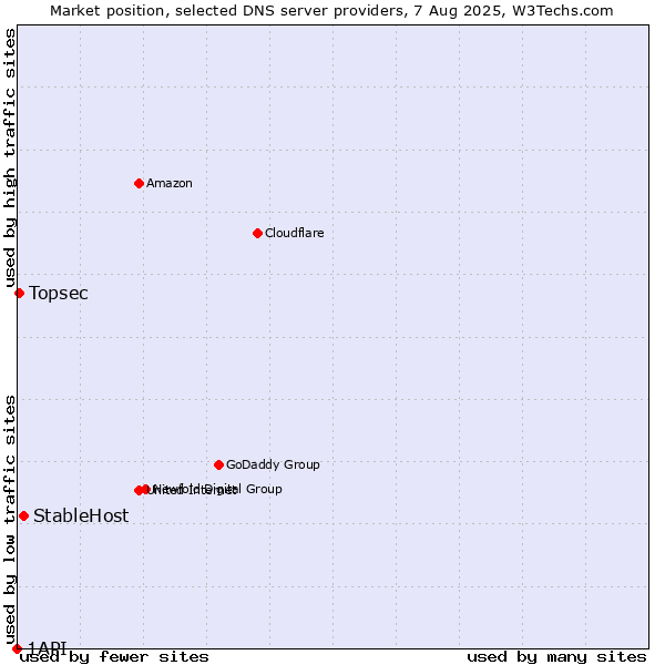 Market position of StableHost vs. Topsec vs. 1API
