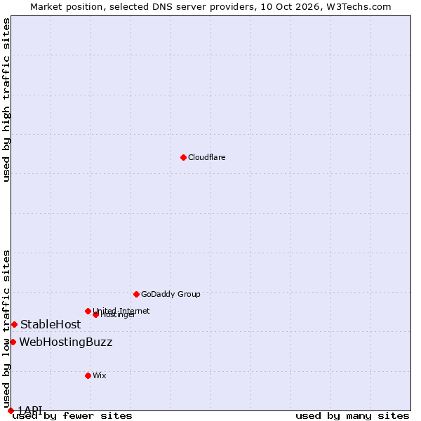 Market position of StableHost vs. WebHostingBuzz vs. 1API