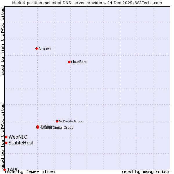 Market position of StableHost vs. WebNIC vs. 1API
