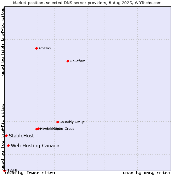 Market position of Web Hosting Canada vs. StableHost vs. 1API