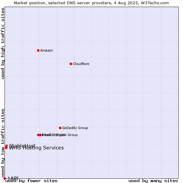 Market position of StableHost vs. WHG Hosting Services vs. 1API
