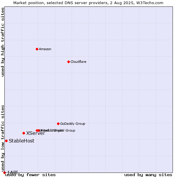 Market position of XServer vs. StableHost vs. 1API