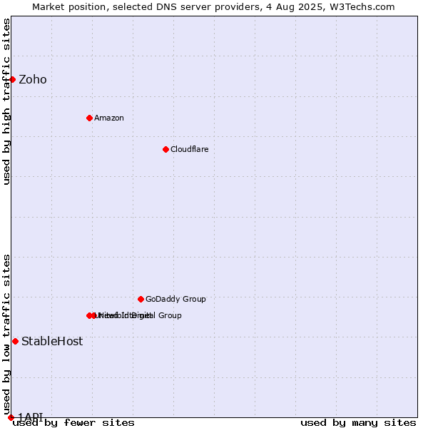 Market position of StableHost vs. Zoho vs. 1API